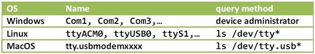 Table3-2 Serial port names for various operatingsystems
